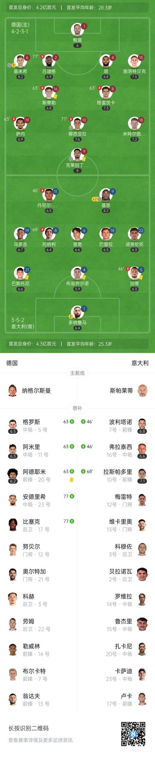 欧国联-基米希独造3球 德国3-3战平意大利以5-4晋级四强