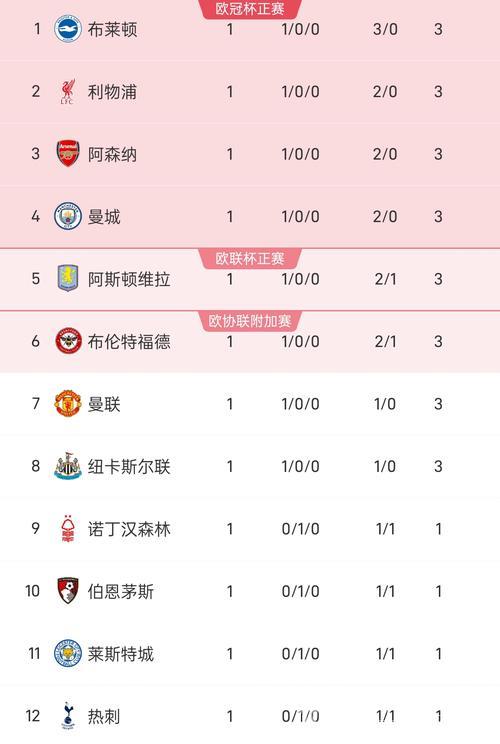 4-3险胜布莱顿＋斩获联赛4连胜＋跃居积分榜第3位＋各项赛事6连胜